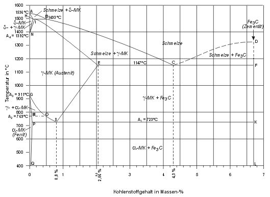 Fe-C-Diagramm_mit_ Beschriftungen_530x386.jpg (41776 Byte)