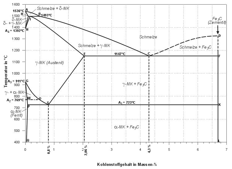 Fe-C-Diagramm_mit_Beschriftungen_750x546.jpg (65054 Byte)