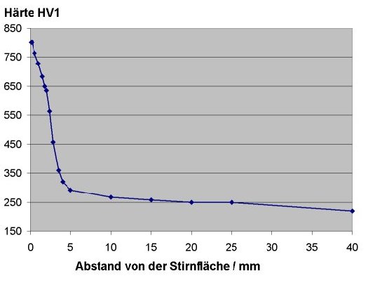 Haerteverlauf.jpg (25128 Byte)